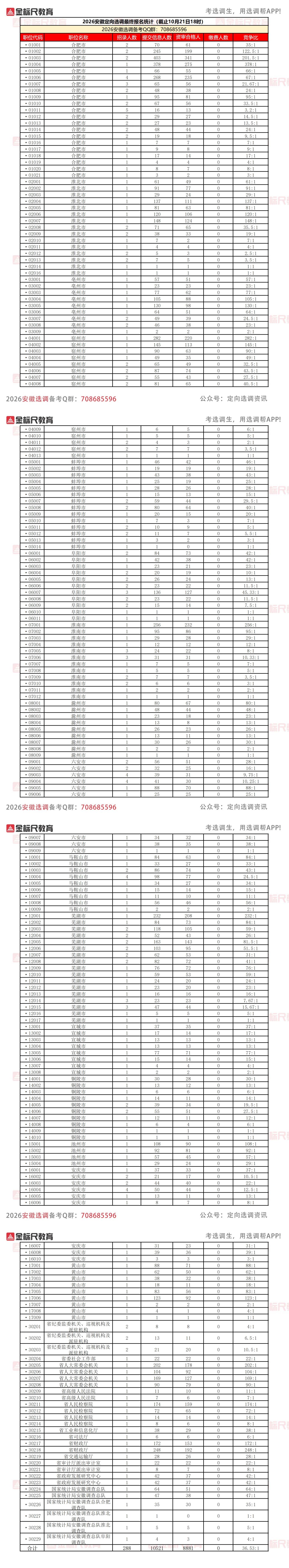 2026安徽定向选调竞争比（截止10.21.18时）_00(1).jpg